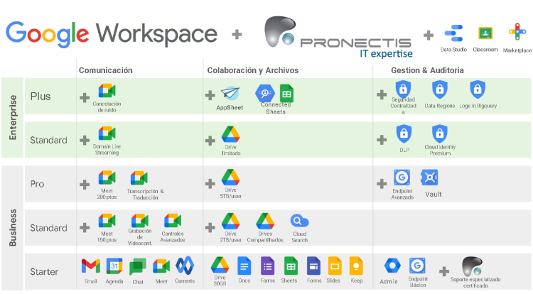 Google Workspace + Pronectis