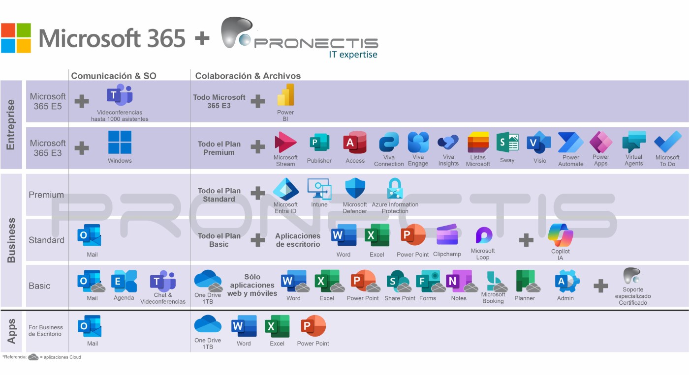 Comparativa Microsoft 365